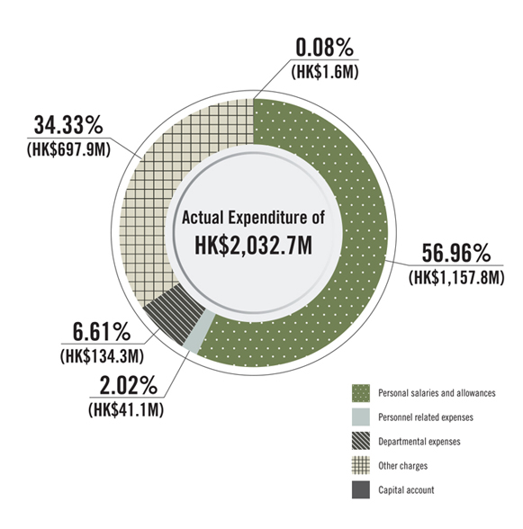 Departmental Expenditure Breakdown by Subhead