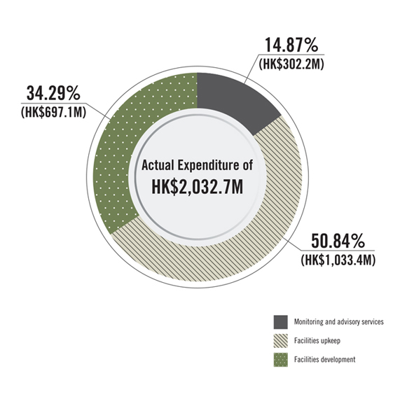 Departmental Expenditure Breakdown by Programmes
