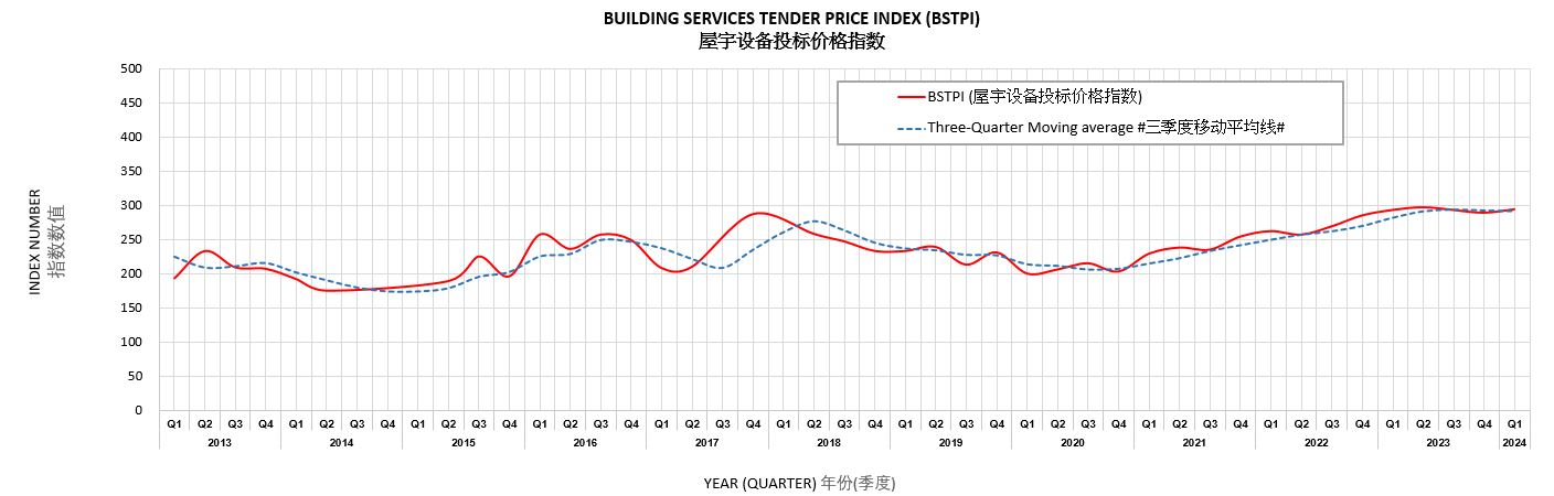 屋 宇 设 备 投 标 价 格 指 数 根据建筑署负责的新建工程的投标价格编定