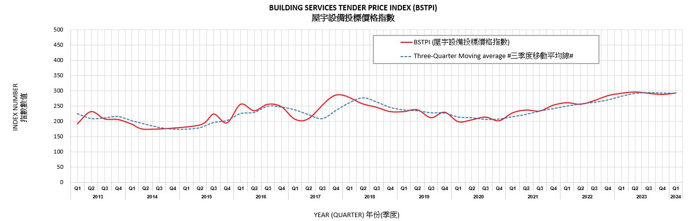 屋 宇 設 備 投 標 價 格 指 數 根據建築署負責的新建工程的投標價格編定