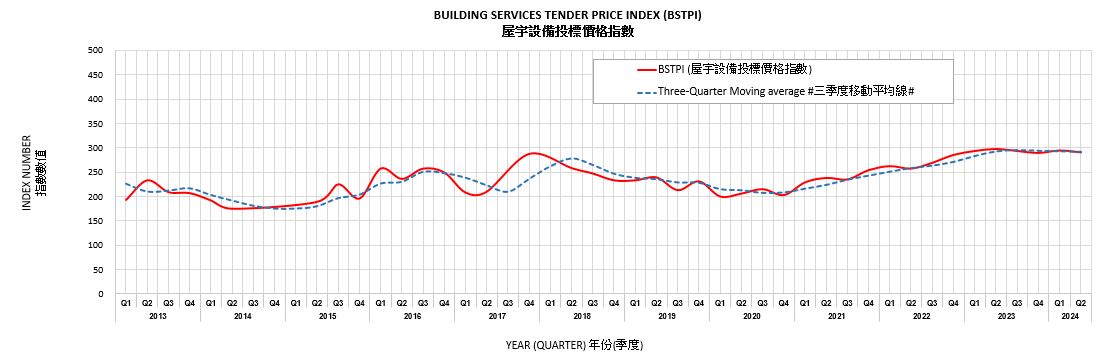 BUILDING SERVICES TENDER PRICE INDEX (BSTPI) Based on information in tenders for new building works undertaken by Architectural Services Department