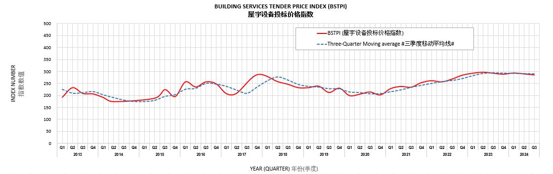 屋 宇 设 备 投 标 价 格 指 数 根据建筑署负责的新建工程的投标价格编定